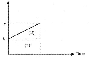 Plus One Physics Chapter Wise Previous Questions Chapter 3 Motion in a Straight Line 4