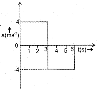 Plus One Physics Chapter Wise Previous Questions Chapter 3 Motion in a Straight Line 8