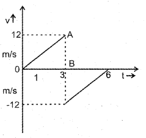 Plus One Physics Chapter Wise Previous Questions Chapter 3 Motion in a Straight Line 9