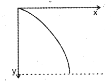 Plus One Physics Chapter Wise Previous Questions Chapter 4 Motion in a Plane 10