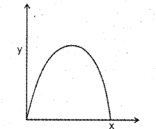 Plus One Physics Chapter Wise Previous Questions Chapter 4 Motion in a Plane 15