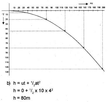 Plus One Physics Chapter Wise Previous Questions Chapter 4 Motion in a Plane 7