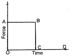 Plus One Physics Chapter Wise Previous Questions Chapter 5 Law of Motion 14