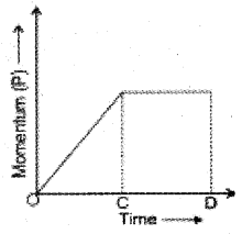 Plus One Physics Chapter Wise Previous Questions Chapter 5 Law of Motion 15