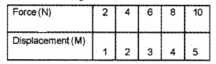 Plus One Physics Chapter Wise Previous Questions Chapter 6 Work, Energy and Power 15