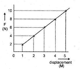 Plus One Physics Chapter Wise Previous Questions Chapter 6 Work, Energy and Power 17