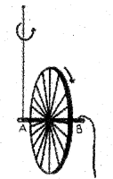 Plus One Physics Chapter Wise Previous Questions Chapter 7 Systems of Particles and Rotational Motion 14