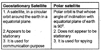 Plus One Physics Chapter Wise Previous Questions Chapter 8 Gravitation 15