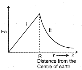 Plus One Physics Chapter Wise Previous Questions Chapter 8 Gravitation 8