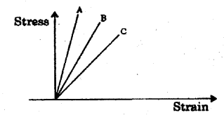 Plus One Physics Chapter Wise Previous Questions Chapter 9 Mechanical Properties of Solids 1