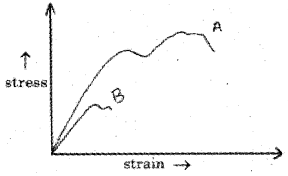 Plus One Physics Chapter Wise Previous Questions Chapter 9 Mechanical Properties of Solids 13