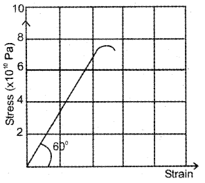 Plus One Physics Chapter Wise Previous Questions Chapter 9 Mechanical Properties of Solids 3