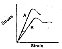 Plus One Physics Chapter Wise Previous Questions Chapter 9 Mechanical Properties of Solids 7