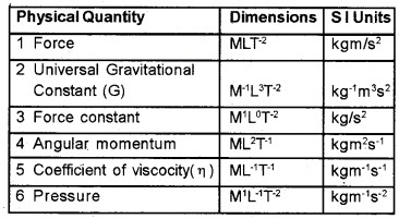 Plus One Physics Chapter Wise Questions and Answers Chapter 1 Physical World 3M Q1.1