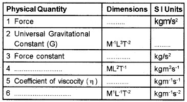 Plus One Physics Chapter Wise Questions and Answers Chapter 1 Physical World 3M Q1