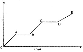 Plus One Physics Chapter Wise Questions and Answers Chapter 11 Thermal Properties of Matter 3M Q1