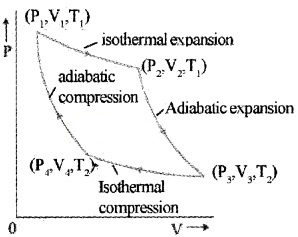 Plus One Physics Chapter Wise Questions and Answers Chapter 12 Thermodynamics 3M Q2