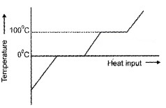 Plus One Physics Chapter Wise Questions and Answers Chapter 12 Thermodynamics 3M Q5