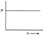 Plus One Physics Chapter Wise Questions and Answers Chapter 13 Kinetic Theory 2M Q6