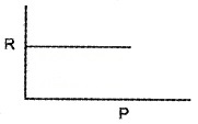 Plus One Physics Chapter Wise Questions and Answers Chapter 13 Kinetic Theory 3M Q1