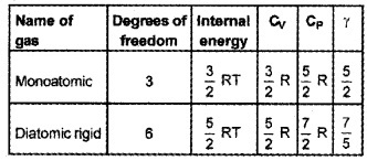 Plus One Physics Chapter Wise Questions and Answers Chapter 13 Kinetic Theory 4M Q2.1