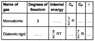 Plus One Physics Chapter Wise Questions and Answers Chapter 13 Kinetic Theory 4M Q2