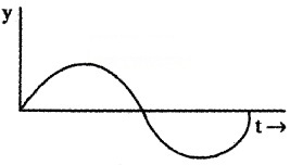 Plus One Physics Chapter Wise Questions and Answers Chapter 14 Oscillations 3M Q4