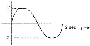 Plus One Physics Chapter Wise Questions and Answers Chapter 14 Oscillations 4M Q5.1