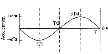 Plus One Physics Chapter Wise Questions and Answers Chapter 14 Oscillations 4M Q9.2