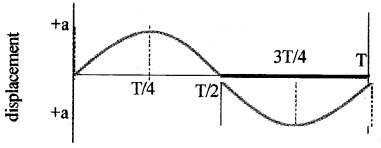 Plus One Physics Chapter Wise Questions and Answers Chapter 14 Oscillations 4M Q9