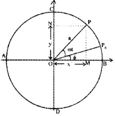 Plus One Physics Chapter Wise Questions and Answers Chapter 14 Oscillations 5M Q1