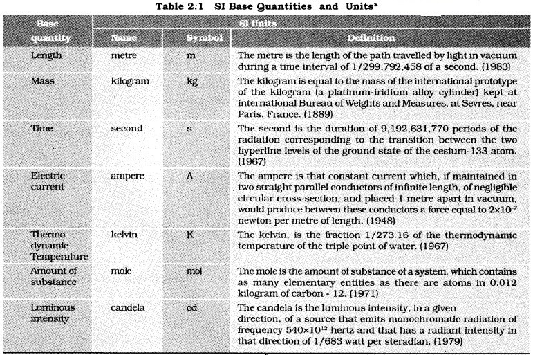 Plus One Physics Chapter Wise Questions and Answers Chapter 2 Units and Measurement 2M Q2