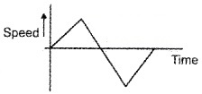 Plus One Physics Chapter Wise Questions and Answers Chapter 3 Motion in a Straight Line 1M Q13