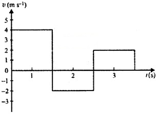 Plus One Physics Chapter Wise Questions and Answers Chapter 3 Motion in a Straight Line 1M Q4.1