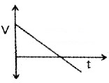 Plus One Physics Chapter Wise Questions and Answers Chapter 3 Motion in a Straight Line 1M Q8.1