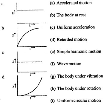 Plus One Physics Chapter Wise Questions and Answers Chapter 3 Motion in a Straight Line 2M Q2