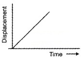 Plus One Physics Chapter Wise Questions and Answers Chapter 3 Motion in a Straight Line 3M Q2.1