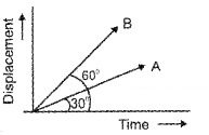 Plus One Physics Chapter Wise Questions and Answers Chapter 3 Motion in a Straight Line 3M Q3