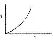 Plus One Physics Chapter Wise Questions and Answers Chapter 3 Motion in a Straight Line 3M Q4.2