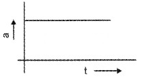 Plus One Physics Chapter Wise Questions and Answers Chapter 3 Motion in a Straight Line 3M Q4