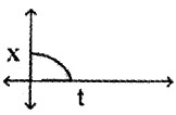 Plus One Physics Chapter Wise Questions and Answers Chapter 3 Motion in a Straight Line 4M Q1.1