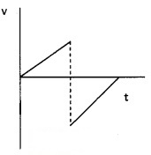 Plus One Physics Chapter Wise Questions and Answers Chapter 3 Motion in a Straight Line 4M Q2.1