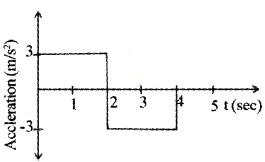 Plus One Physics Chapter Wise Questions and Answers Chapter 3 Motion in a Straight Line 4M Q3