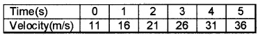 Plus One Physics Chapter Wise Questions and Answers Chapter 3 Motion in a Straight Line 4M Q5.1