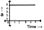 Plus One Physics Chapter Wise Questions and Answers Chapter 3 Motion in a Straight Line 4M Q5.2