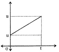 Plus One Physics Chapter Wise Questions and Answers Chapter 3 Motion in a Straight Line 5M Q2.1