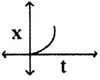 Plus One Physics Chapter Wise Questions and Answers Chapter 3 Motion in a Straight Line 5M Q2