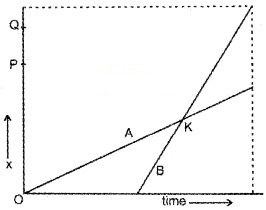 Plus One Physics Chapter Wise Questions and Answers Chapter 3 Motion in a Straight Line Textbook Questions Q2.1