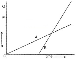 Plus One Physics Chapter Wise Questions and Answers Chapter 3 Motion in a Straight Line Textbook Questions Q2