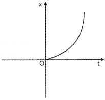 Plus One Physics Chapter Wise Questions and Answers Chapter 3 Motion in a Straight Line Textbook Questions Q8